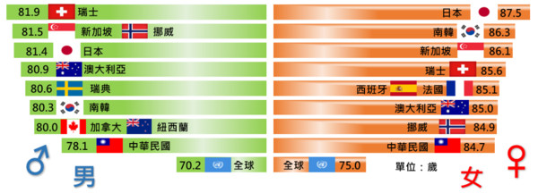 ▲▼國人109年度平均壽命。（圖／內政部提供）