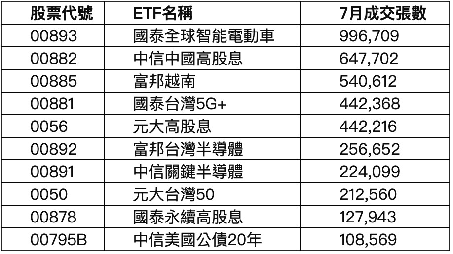▲7月台股原型ETF成交張數之一覽表。（資料來源／Cmoney）