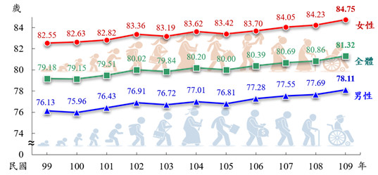 ▲▼國人109年度平均壽命。（圖／內政部提供）
