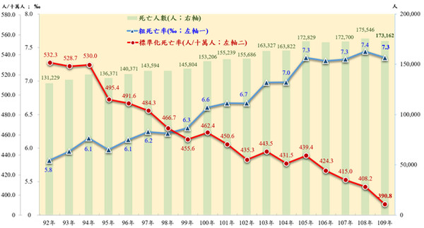 ▲▼國人109年度平均壽命。（圖／內政部提供）