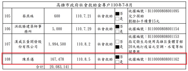 ▲▼高雄市長陳其邁捐一月薪167,478元至社會局社會救助金專戶。（圖／記者賴文萱翻攝）