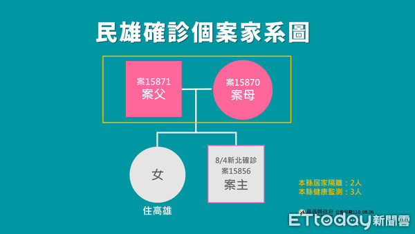 ▲嘉義縣增家庭群聚2確診，二級升級管制順延至8月9日。（圖／嘉義縣政府提供）