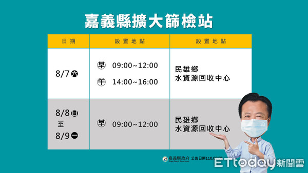 ▲嘉義縣增家庭群聚2確診，二級升級管制順延至8月9日。（圖／嘉義縣政府提供）