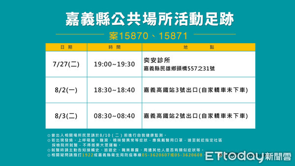 ▲嘉義縣增家庭群聚2確診，二級升級管制順延至8月9日。（圖／嘉義縣政府提供）