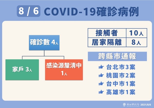 ▲▼新北疫情0806。（圖／新北市府提供）