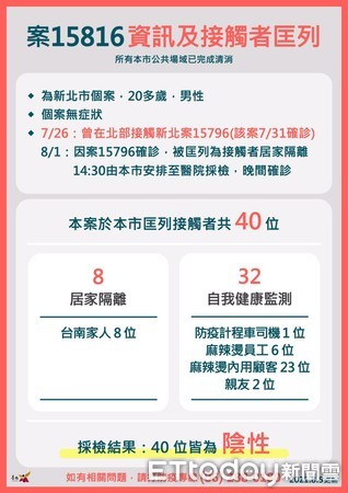 ▲台南市長黃偉哲表示，台南連40天+0，他呼籲今年父親節，大家能原地過節向父親表心意即可。（圖／記者林悅翻攝，下同）