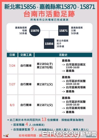 ▲台南市長黃偉哲表示，台南連40天+0，他呼籲今年父親節，大家能原地過節向父親表心意即可。（圖／記者林悅翻攝，下同）