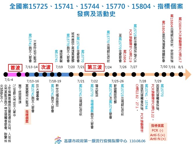 ▲▼高雄市衛生局6日公布最新完整疫調時序，強調指標個案「入住台北市某知名飯店、房號都知道」。（圖／高雄市政府）