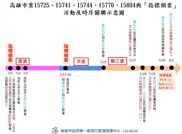 ▲高雄5人群聚案活動及時序關聯圖。（圖／高雄市政府）