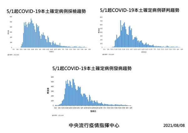 ▲▼0808疫情趨勢。（圖／指揮中心提供）