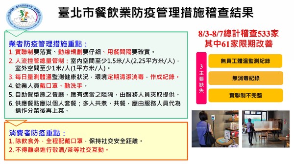 ▲▼台北市餐飲業防疫管理措施稽查結果。（圖／北市府提供）