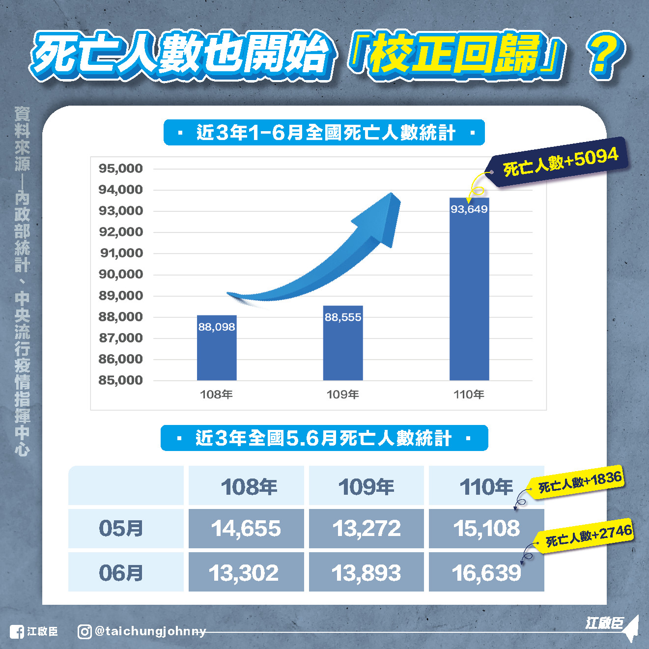▲▼江啟臣比較近3年5、6月死亡人數。（圖／翻攝江啟臣臉書）