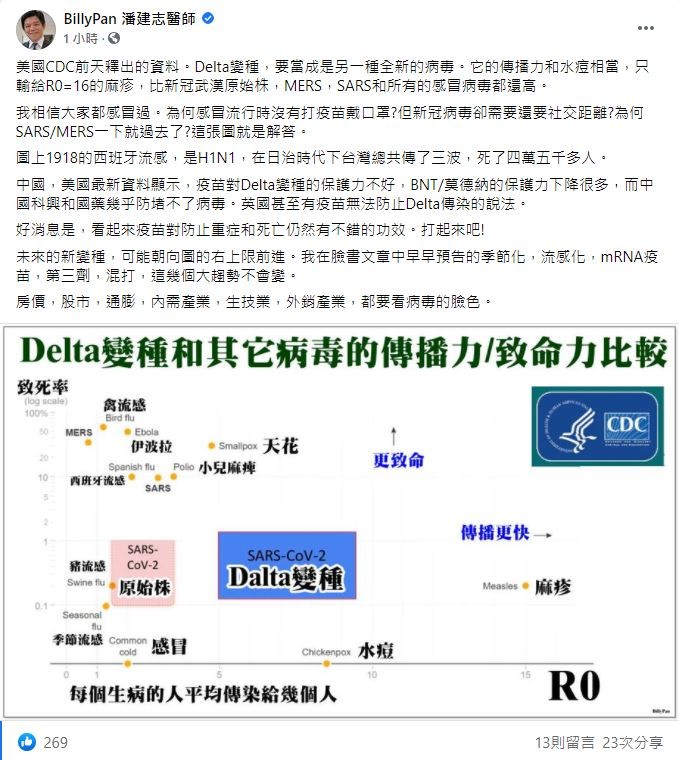 潘建志分析Delta變異株的傳播力。（圖／翻攝自Facebook／BillyPan潘建志醫師）