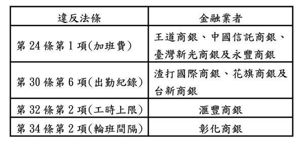 ▲▼台北市勞動局規劃金融業專案檢查，針對9家銀行開罰百萬元。（圖／台北市勞動局提供）