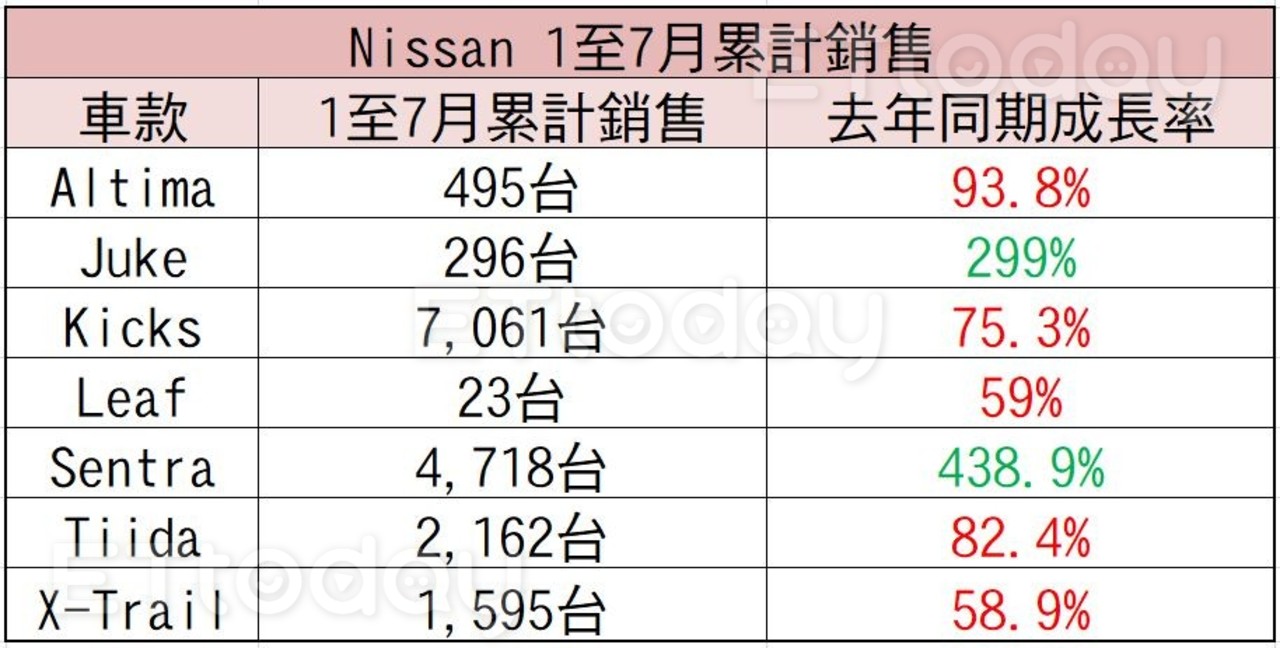 Nissan靠「國產Sentra」、「進口Juke」打天下　8月祭3萬元購車金優惠（圖／記者游鎧丞攝）