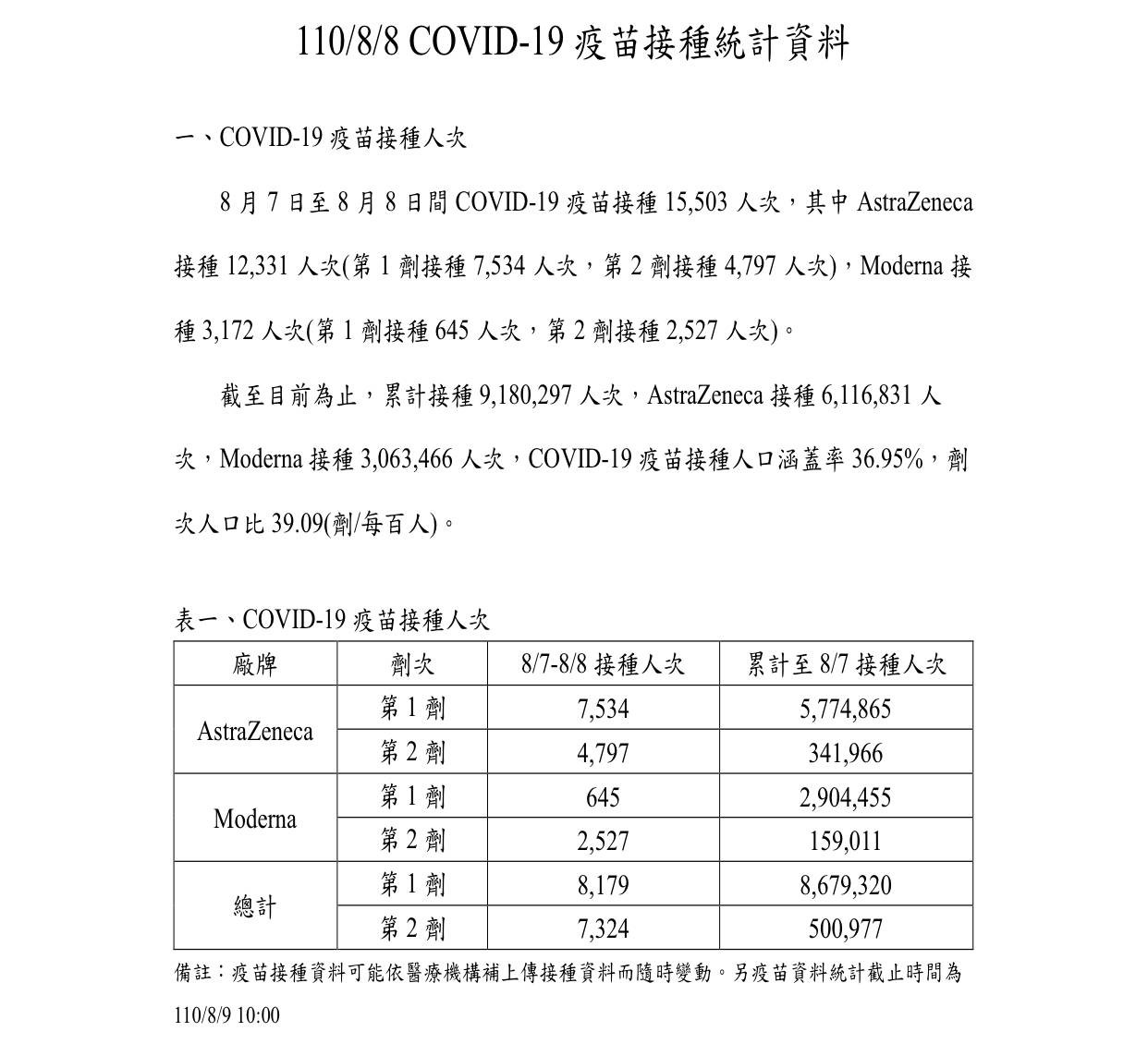 ▲▼新冠疫苗接種統計。（圖／新北市議員葉元之提供）