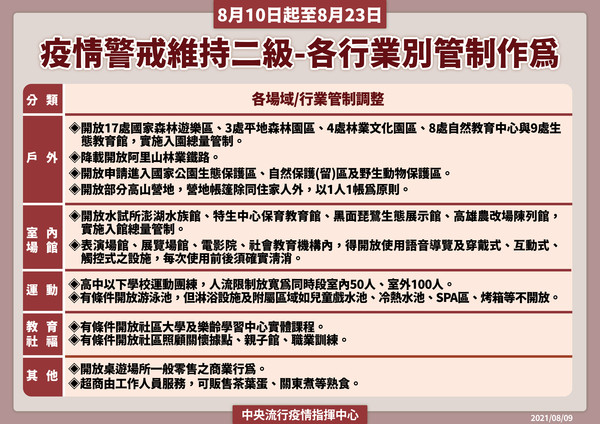 ▲▼0809流行疫情指揮中心記者會，各行業管制（圖／指揮中心提供）