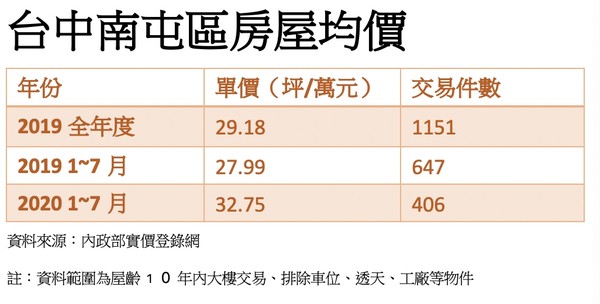 ▲▼南屯房價表（圖／記者陳筱惠製）