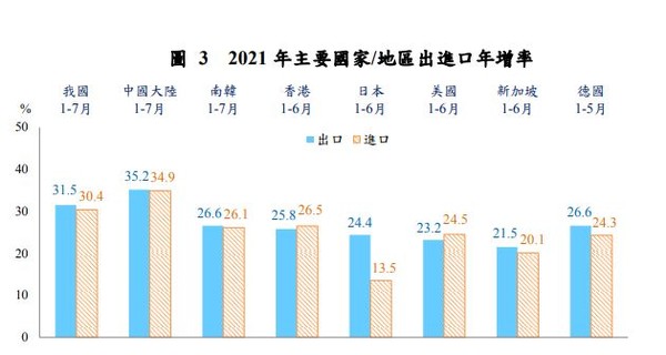 ▲7月進出口統計。（圖／記者吳佳穎攝）