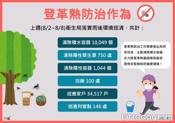 ▲台南市長黃偉哲呼籲市民朋友，落實防疫新生活及防治病媒蚊，防疫情與登革熱。（圖／記者林悅翻攝，下同）