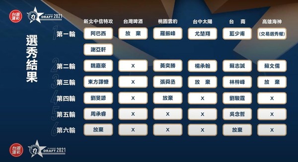 ▲T1職籃首屆選秀會結果，共17名新秀獲選。（圖／取自T1職籃Facebook）