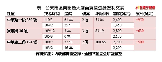 ▲▼台東,店面,路易莎,全國不動產,實價登錄,台灣房屋,商圈。（圖／全國不動產提供）