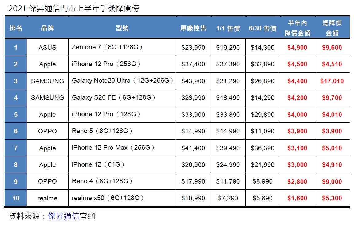 ▲2021上半年手機降價榜。（圖／傑昇通信提供）