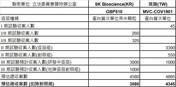 ▲▼管碧玲指出韓國國產疫苗也採用免疫橋接程序。（圖／翻攝管碧玲臉書）