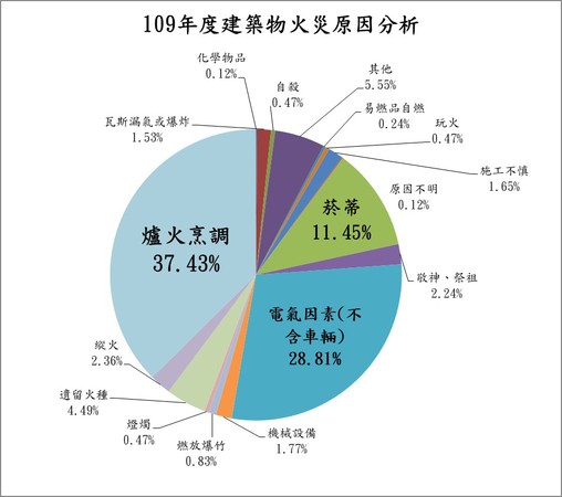 ▲▼台中上午發生一起住宅火警，一名大人煮菜忘關瓦斯即外出工作，屋內3歲童險送命。（圖／消防局提供）
