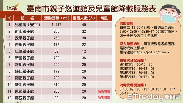 ▲疫情警戒第二級延至8月23日，台南市長黃偉哲籲請民眾持續落實防疫措施。（圖／記者林悅翻攝，下同）