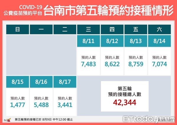 ▲疫情警戒第二級延至8月23日，台南市長黃偉哲籲請民眾持續落實防疫措施。（圖／記者林悅翻攝，下同）