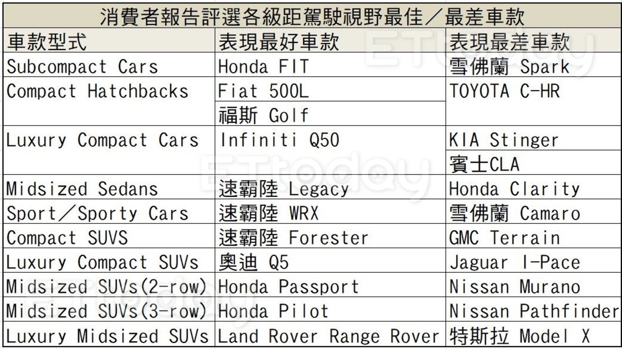 TOYOTA C-HR「A柱死角」大到讓人心驚　北美評選駕駛視野最佳／最差車款（圖／記者游鎧丞攝）