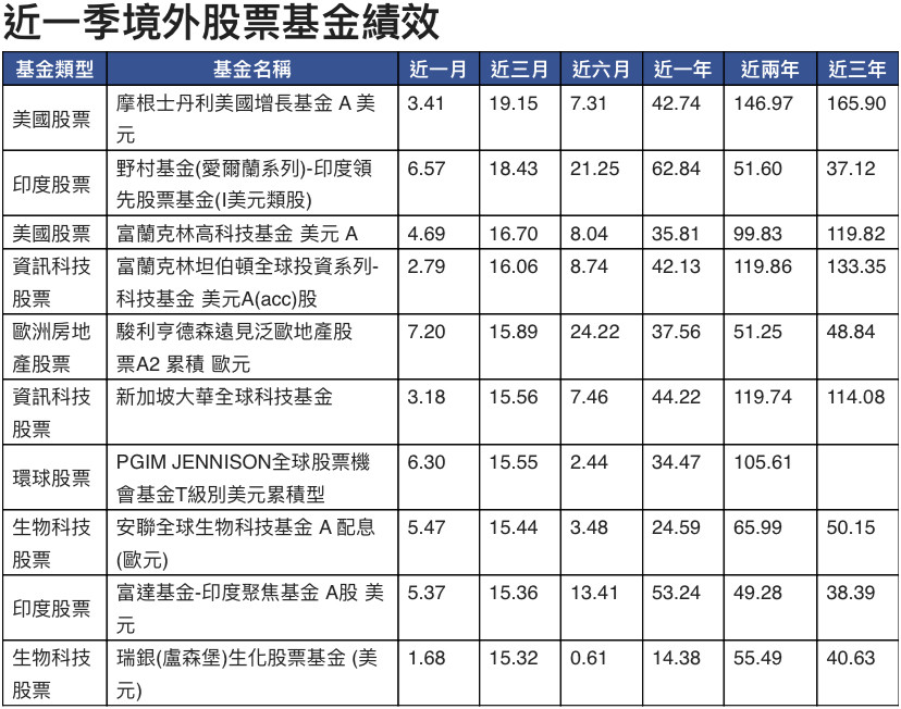 全球股市高檔震盪近一季抗震境外股票基金出爐 Ettoday財經雲 Ettoday新聞雲