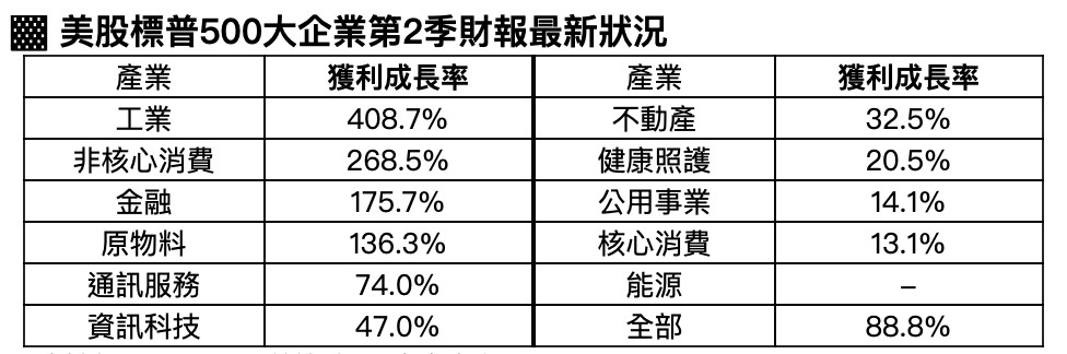 ▲美股標普500大企業第2季財報最新狀況。（資料來源／FactSet）