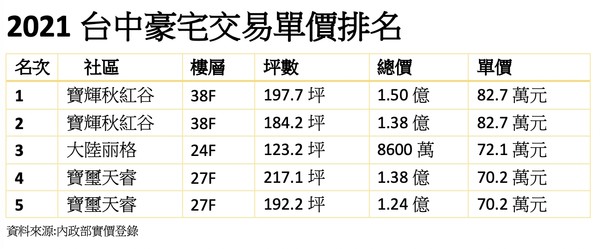 ▲▼ 七期2021豪宅單價表 。（圖／業者提供）