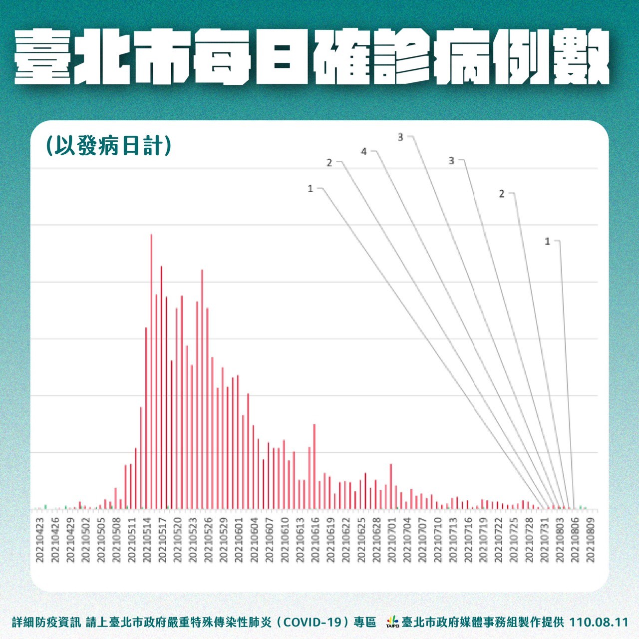 ▲▼北市防疫0811。（圖／北市府提供）