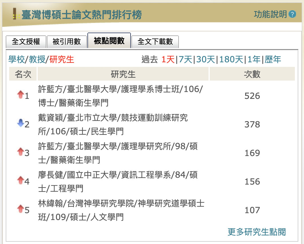 ▲▼許藍方論文點閱飆高。（圖／翻攝自國家圖書館-臺灣博碩士論文知識加值系統）