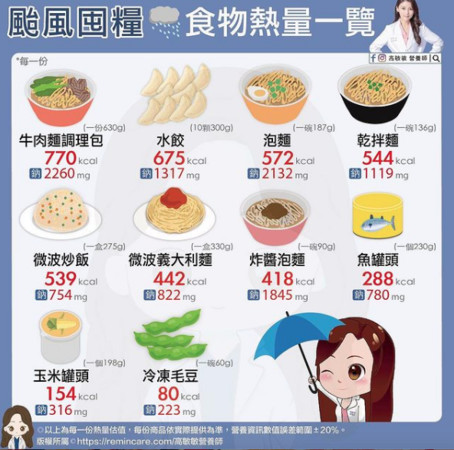 ▲10款颱風囤糧食物。（圖／高敏敏營養師提供）