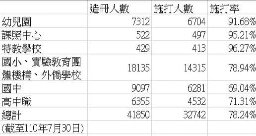 ▲▼徐巧芯指出，北市高中以下老師的施打率僅60%至70%，仍有9000多位正職老師還沒打到疫苗。（圖／翻攝徐巧芯臉書）