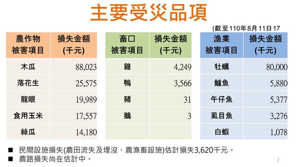 ▲▼農損補償相關措施。（圖／農委會提供）