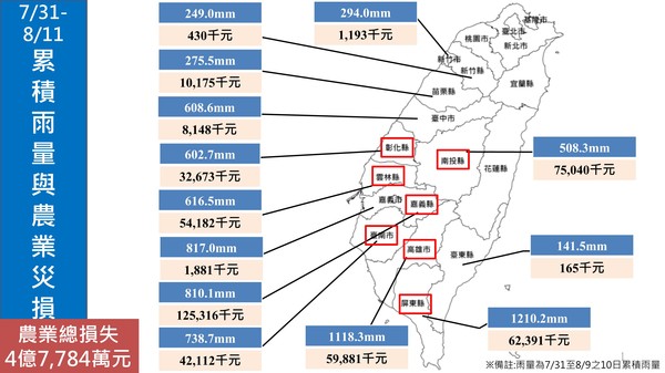 ▲▼農損補償相關措施。（圖／農委會提供）