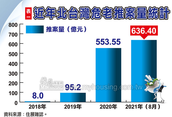 ▲▼  危老,推案量,900億 。