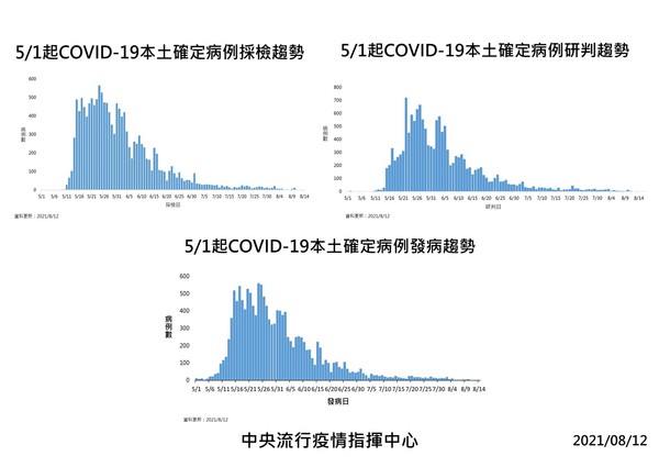 ▲▼0812疫情趨勢。（圖／指揮中心提供）