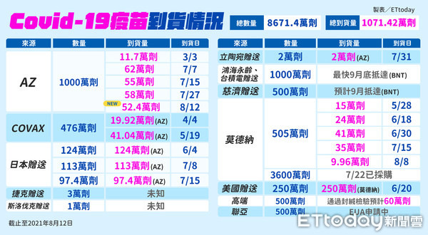 ▲▼0812疫苗到貨情況（圖／曾梓倩製作）