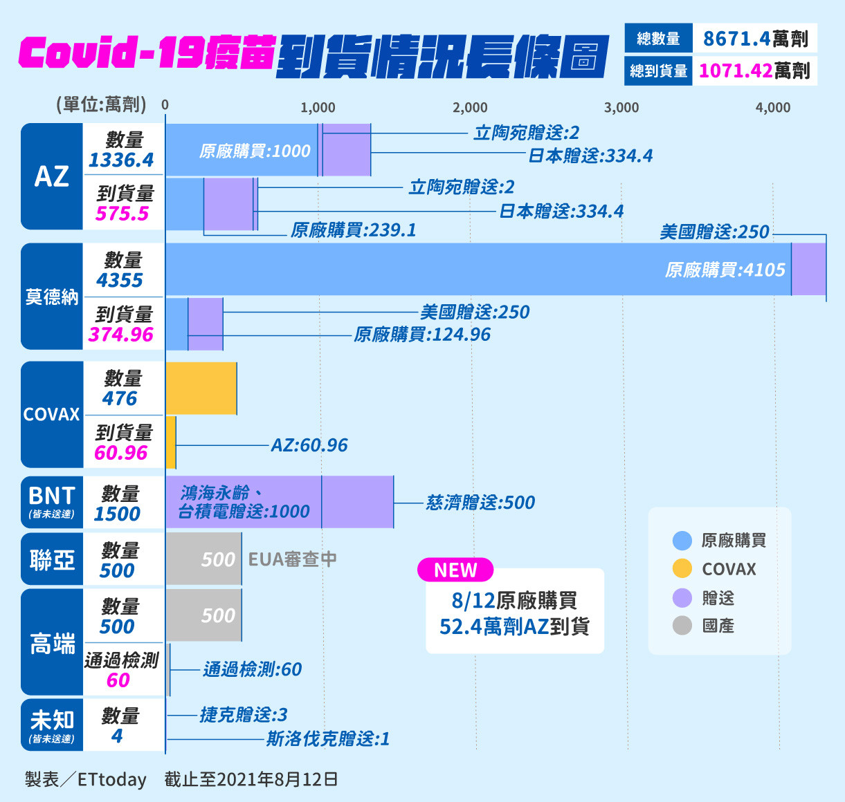 ▲▼0812疫苗到貨情況長條圖（圖／曾梓倩製作）