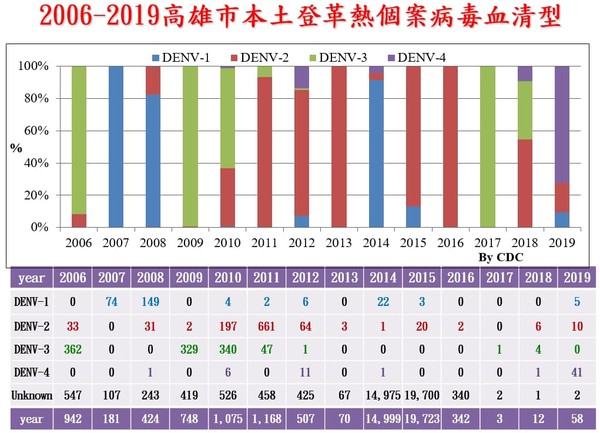 ▲▼高雄市登革熱1年8個月0確診創紀錄。（圖／高雄市政府提供）