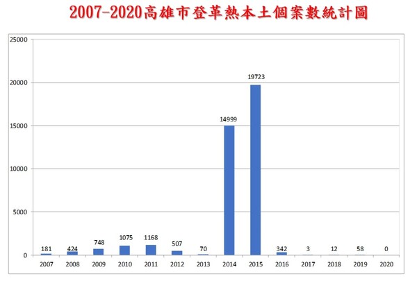 ▲▼高雄市登革熱1年8個月0確診創紀錄。（圖／高雄市政府提供）