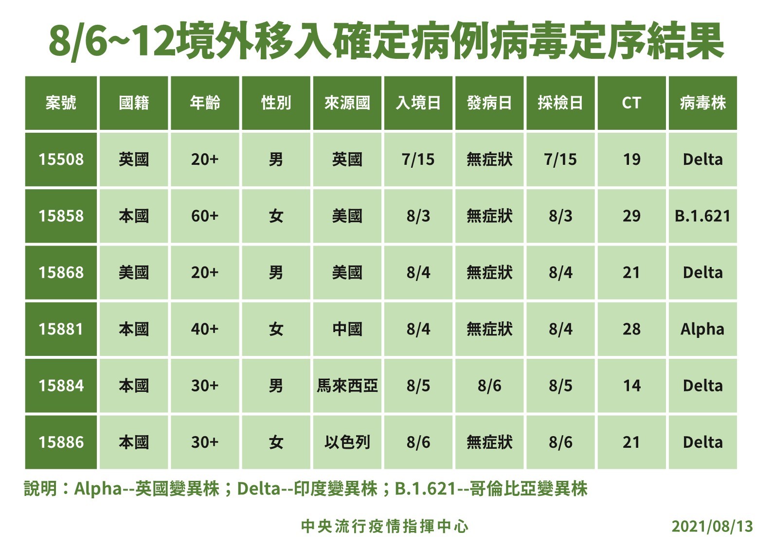 ▲▼8/13境外移入確定病例病毒定序。（圖／指揮中心提供）