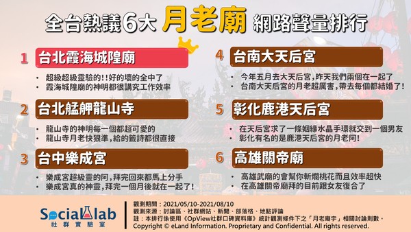 盤點6大熱議月老廟（圖／《OpView社群口碑資料庫》提供）