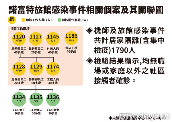 ▲▼   諾富特感染相關人員   。（圖／指揮中心提供）